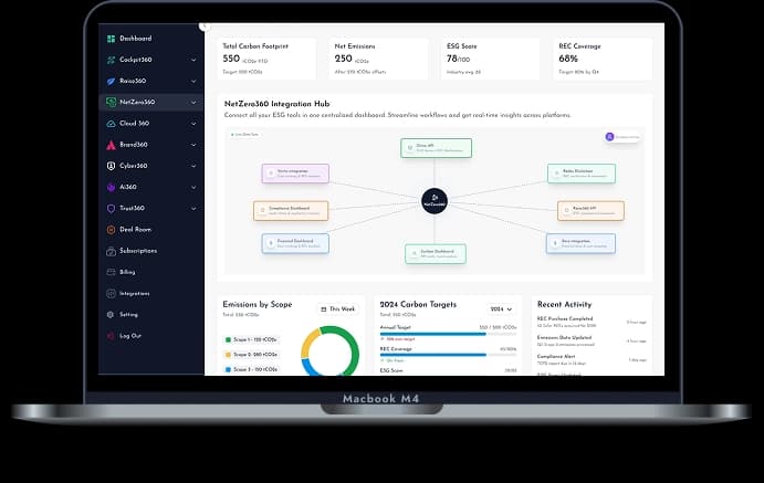 Cockpit360 Dashboard Interface - Business Performance Metrics